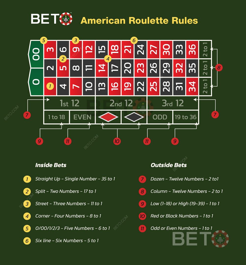 Играње америчког рулета и правила за клађење на рулет.
