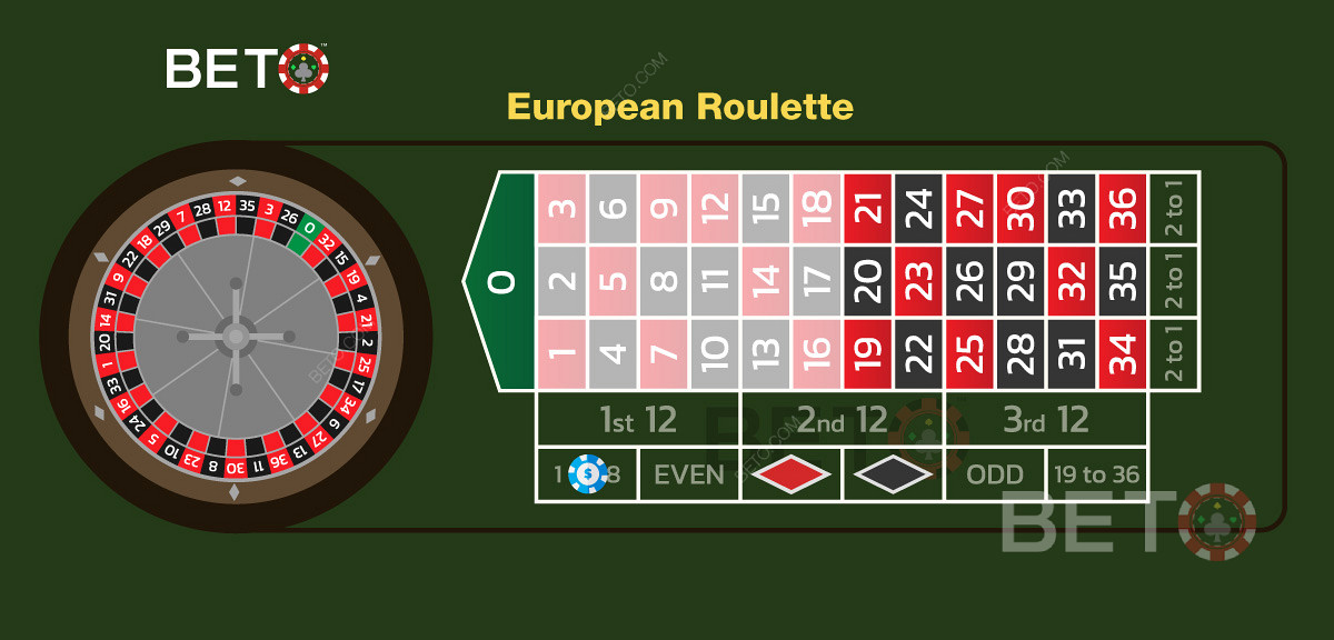 Ниска опклада на бројеве од 1 до 18 на европском рулету