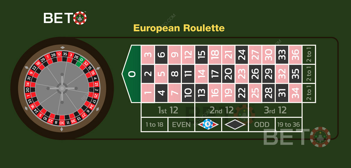 Пример опкладе на црвену боју у европском рулету