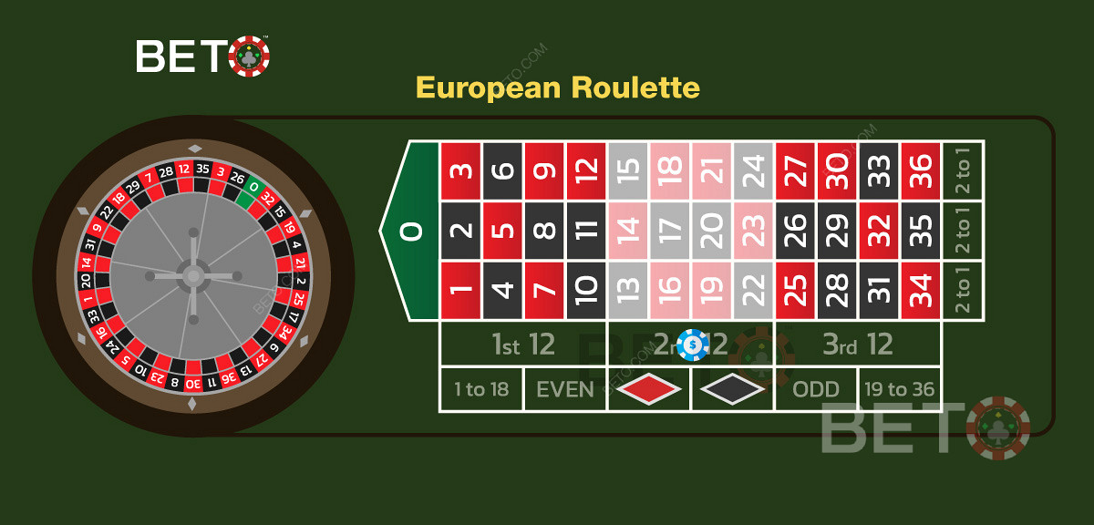 Пример опкладе на туце на другу десетину бројева у европском рулету