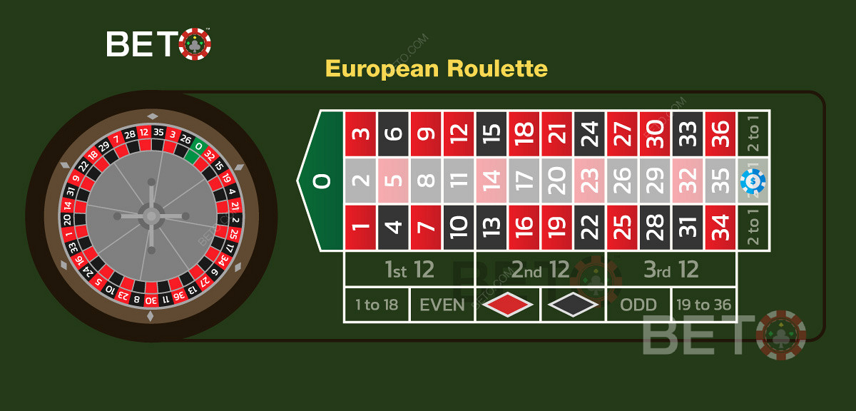 Пример опкладе на колону на средњу колону у европском рулету