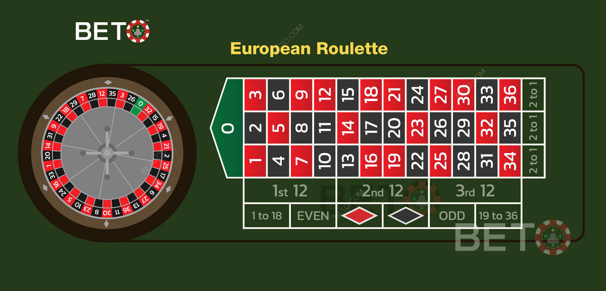 Бесплатна игра рулета на мрежи заснована је на европском точку за рулет и опцијама клађења.